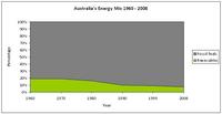 Australia%27s%20Energy%20Mix%201960%20-%202008.jpg